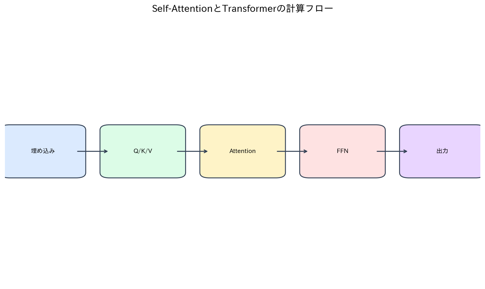Self-AttentionとTransformerの計算フロー