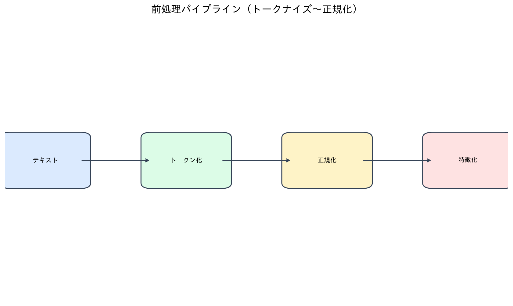 前処理パイプライン（トークナイズ〜正規化）