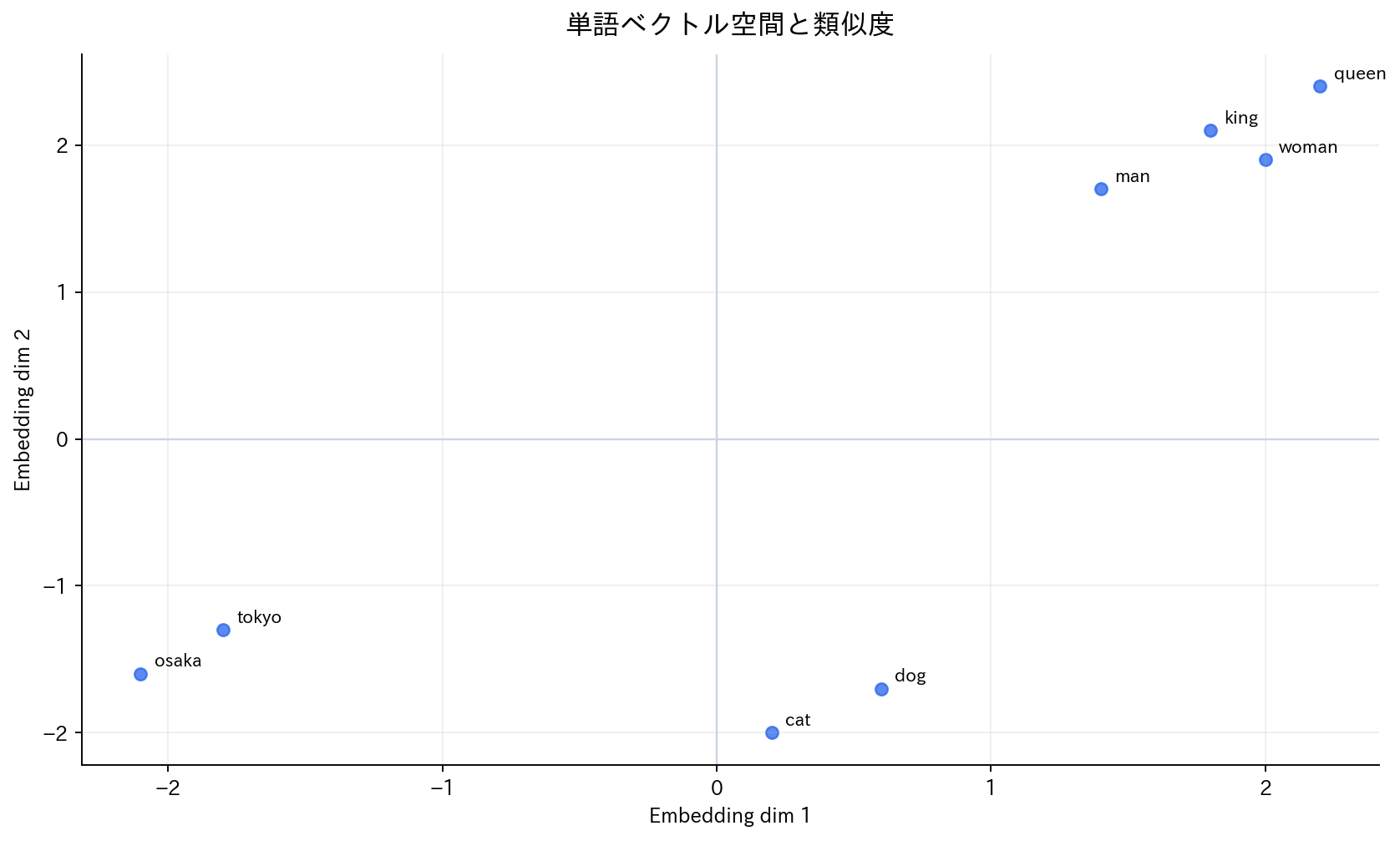 単語ベクトル空間と類似度