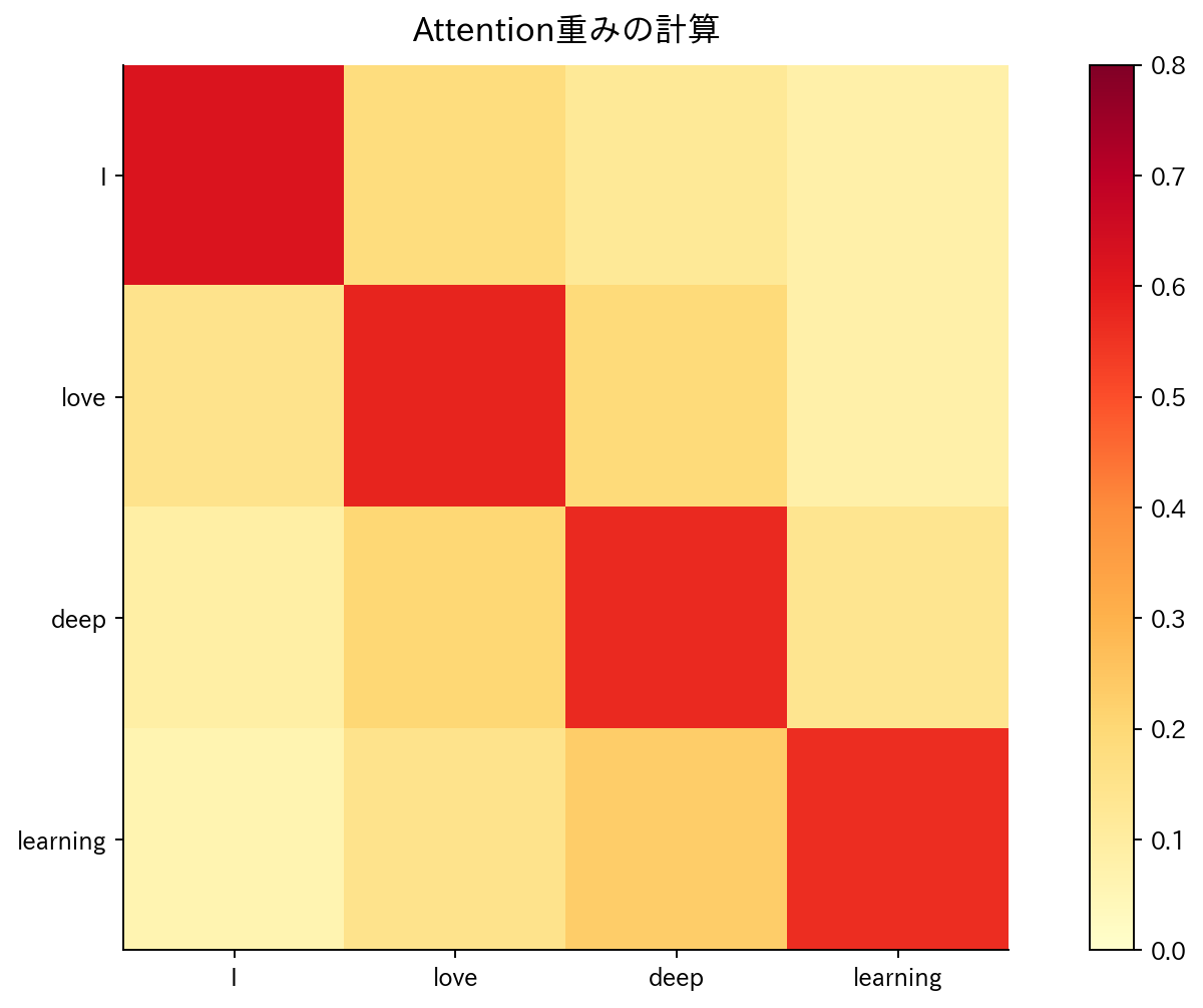 Attention重みの計算