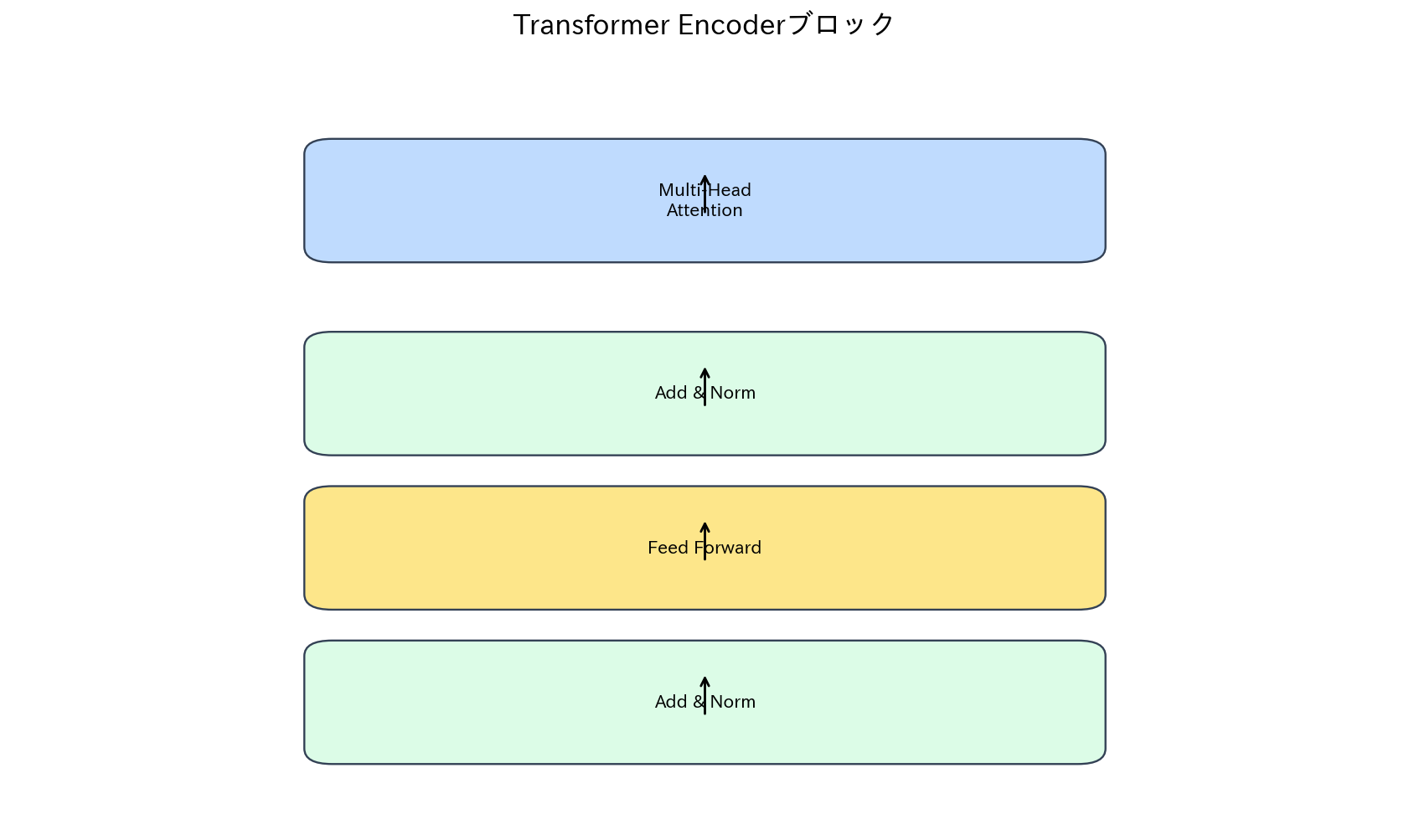 Transformer Encoderブロック