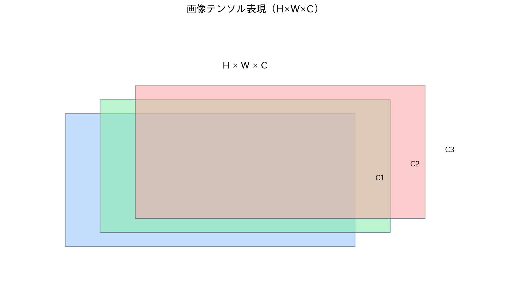 画像テンソル表現（H×W×C）
