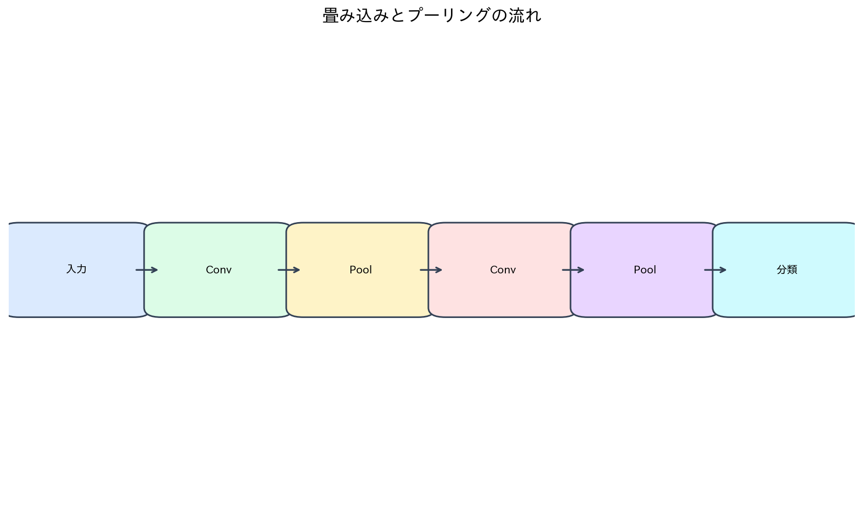 畳み込みとプーリングの流れ
