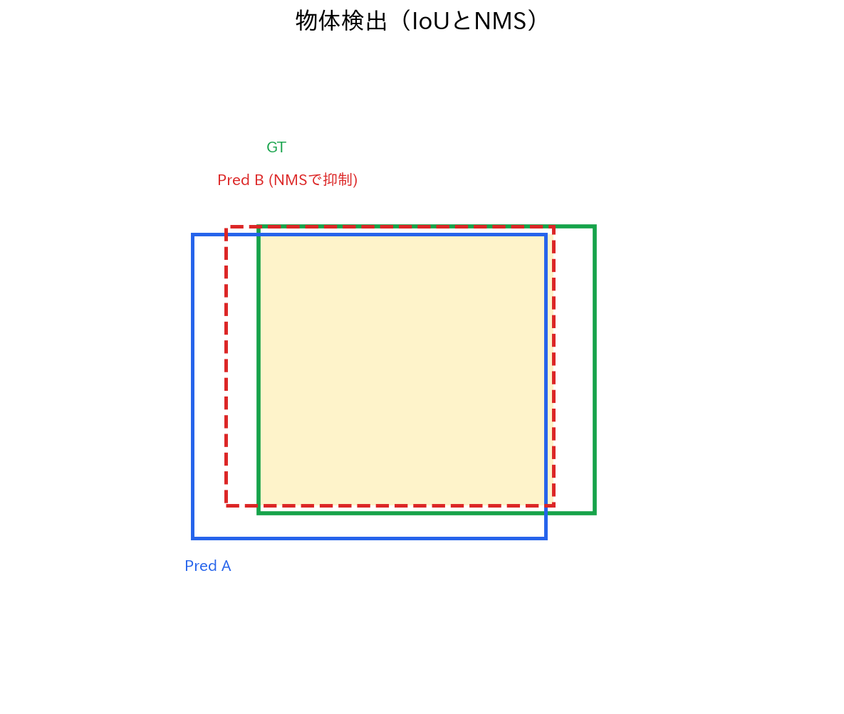 物体検出（IoUとNMS）