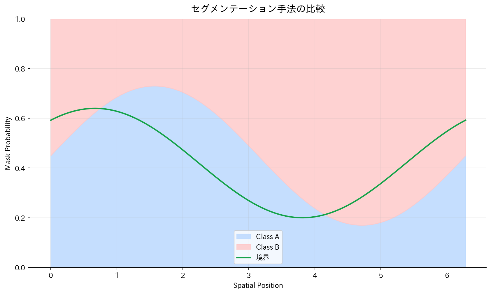 セグメンテーション手法の比較