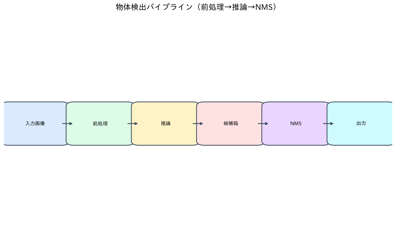 物体検出パイプライン（前処理→推論→NMS）