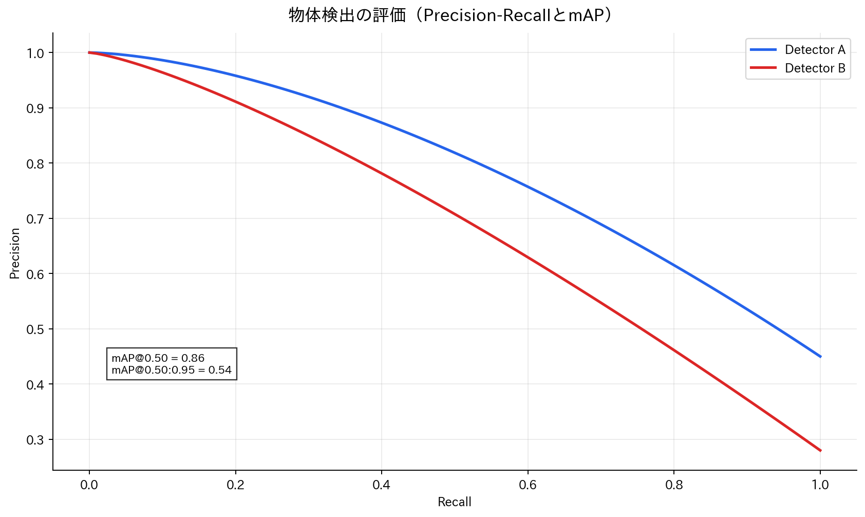 物体検出の評価（Precision-RecallとmAP）