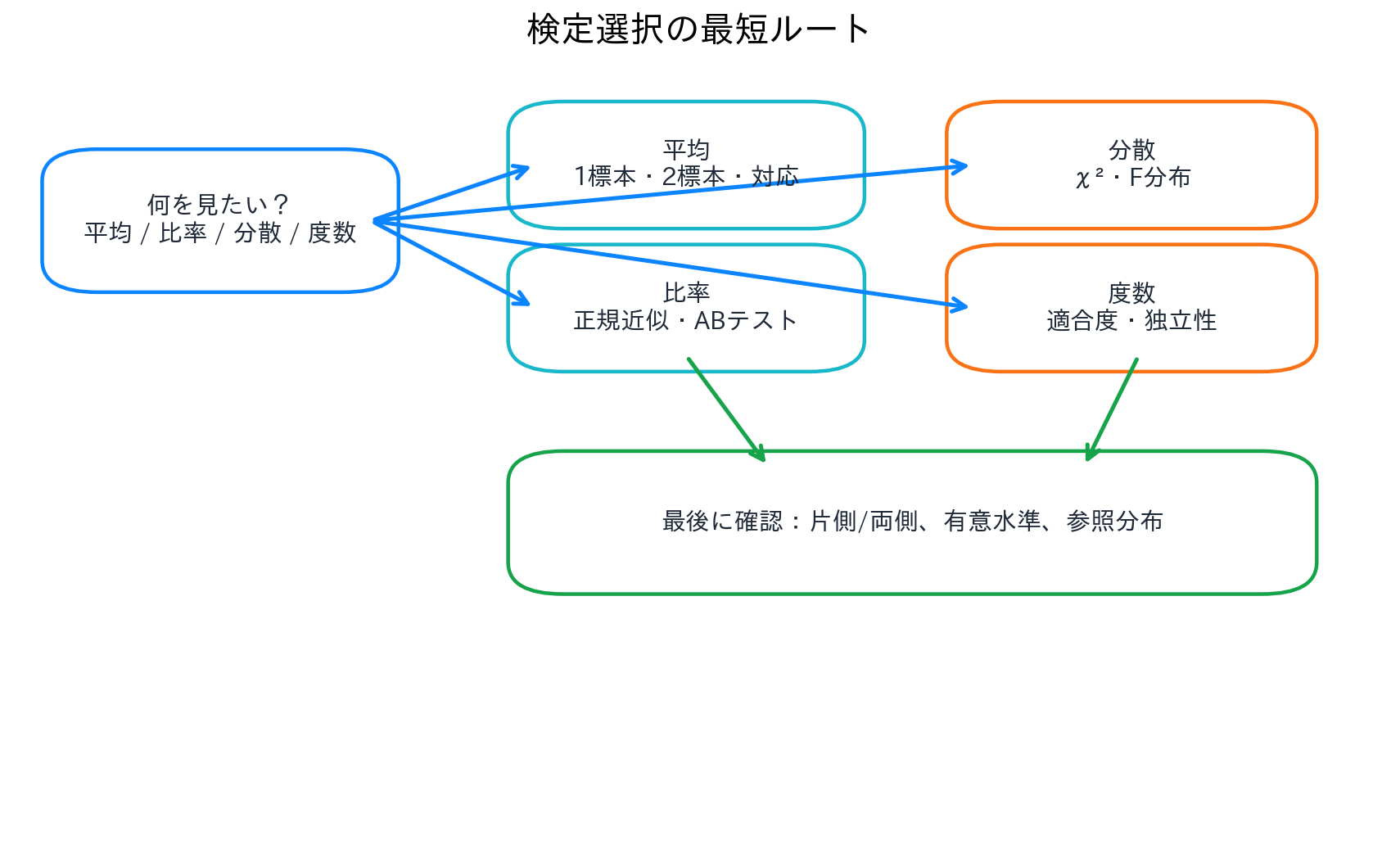 検定選択のフローチャート