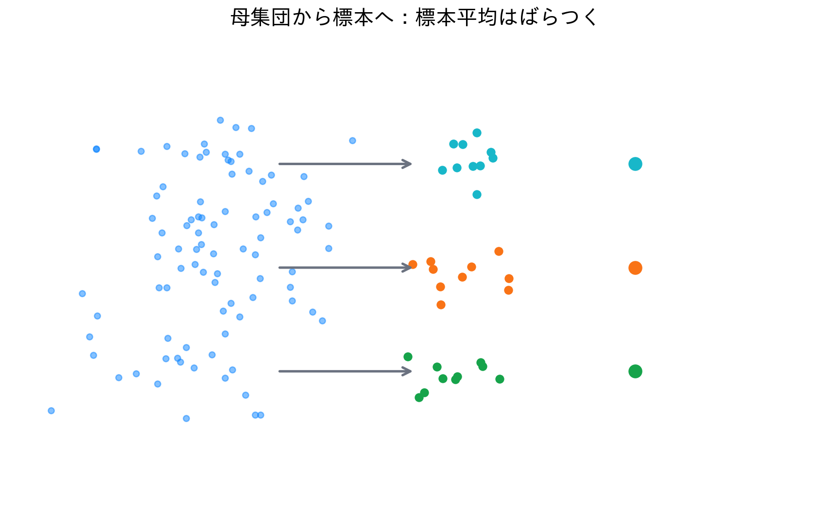 母集団から標本を取り直し、標本平均がばらつく様子