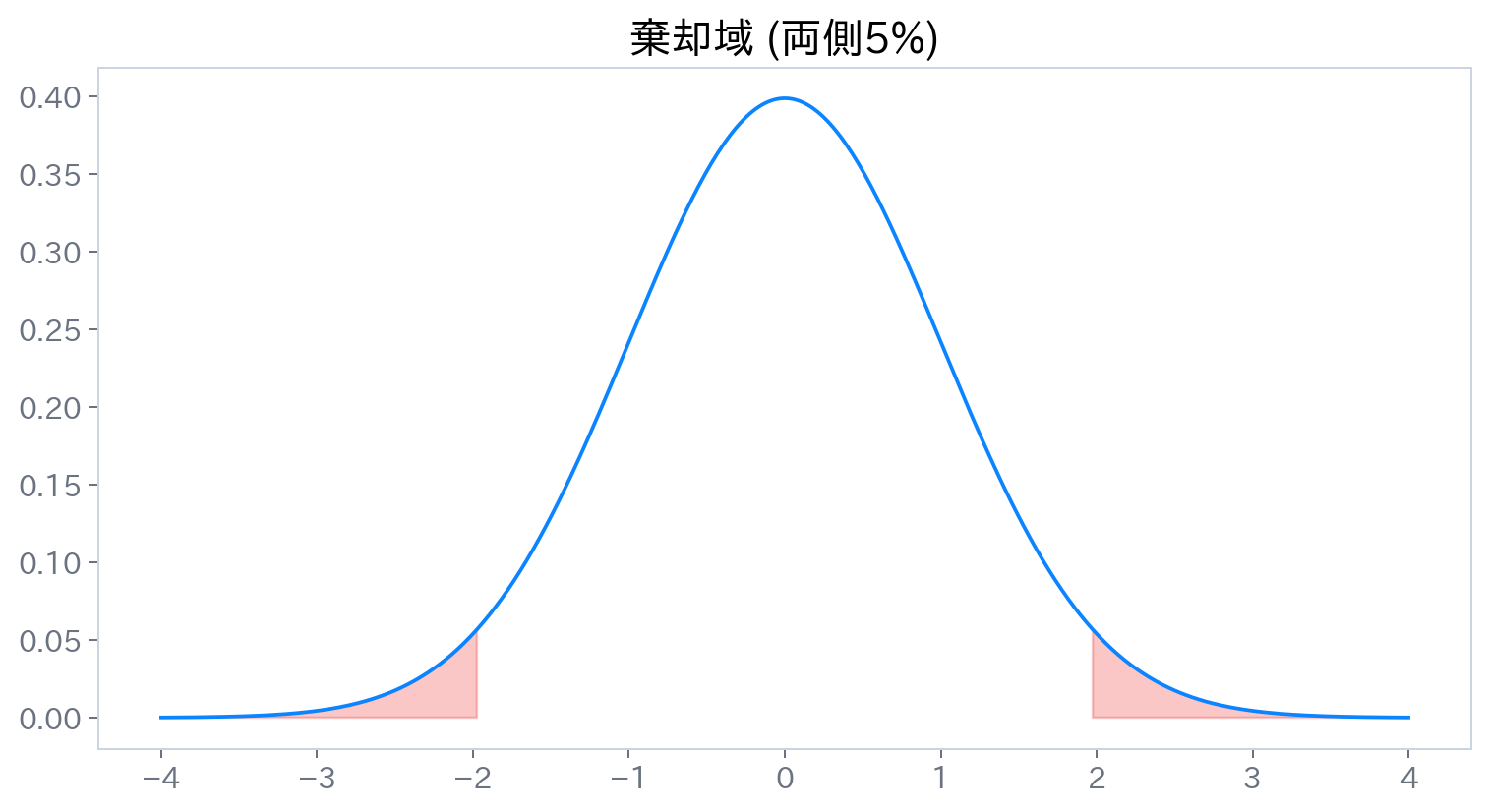 標準正規分布上に両側棄却域と観測された検定統計量を示す図