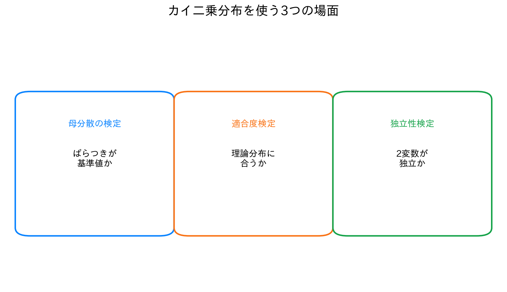 母分散の検定、適合度検定、独立性検定の目的と自由度を整理した図