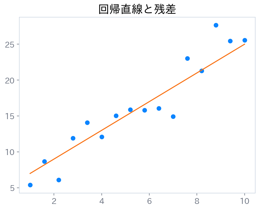散布図、回帰直線、各点から回帰直線までの残差を示す図