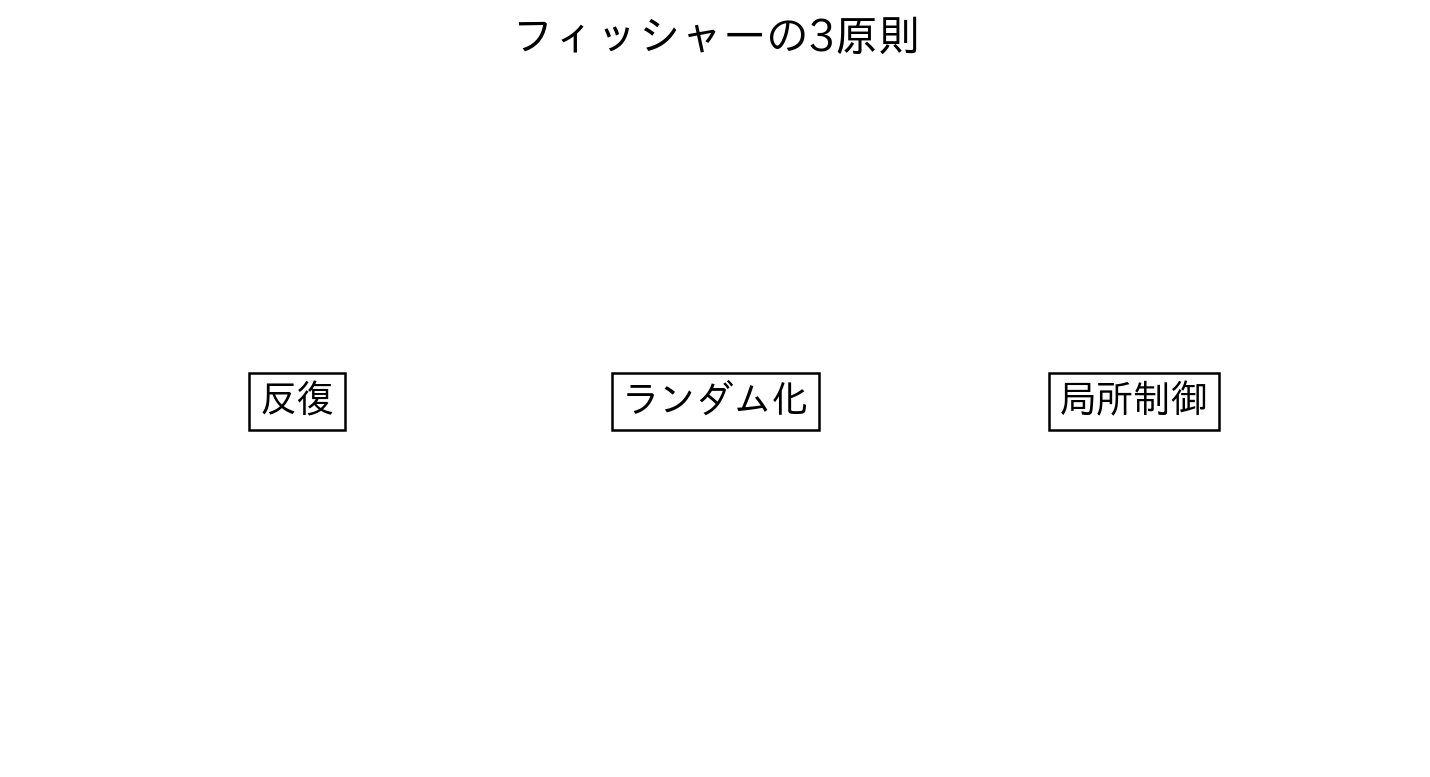 反復、ランダム化、局所制御を1枚で整理する図
