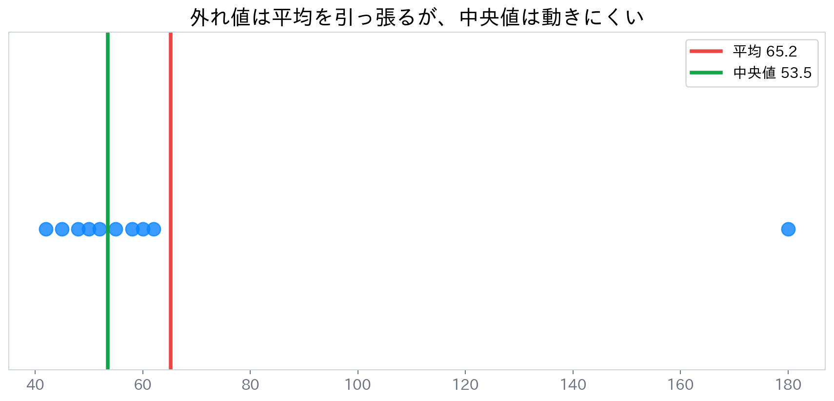外れ値が平均を引っ張り、中央値は動きにくい様子