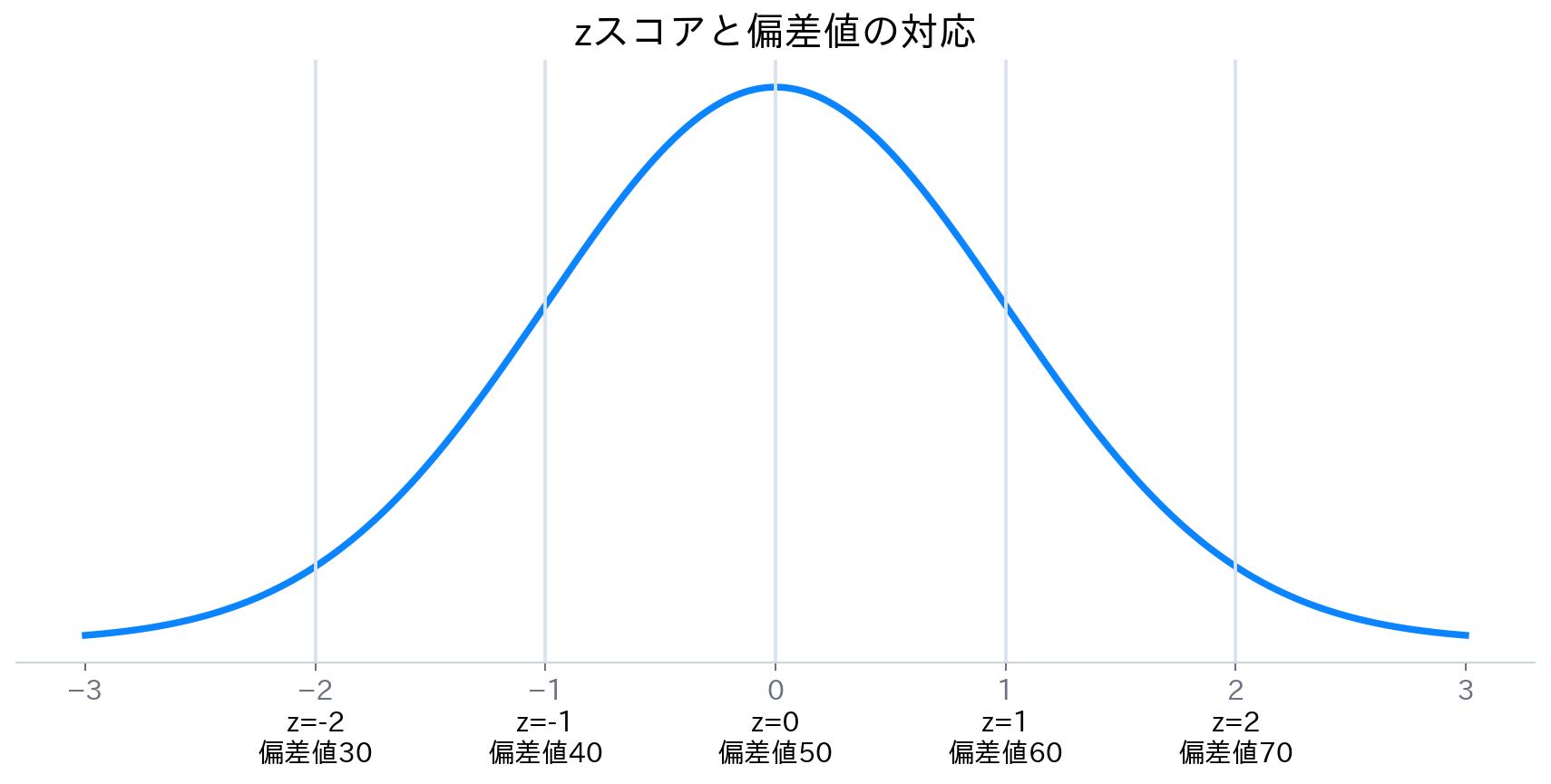 zスコアと偏差値を同じ数直線上で対応させる図