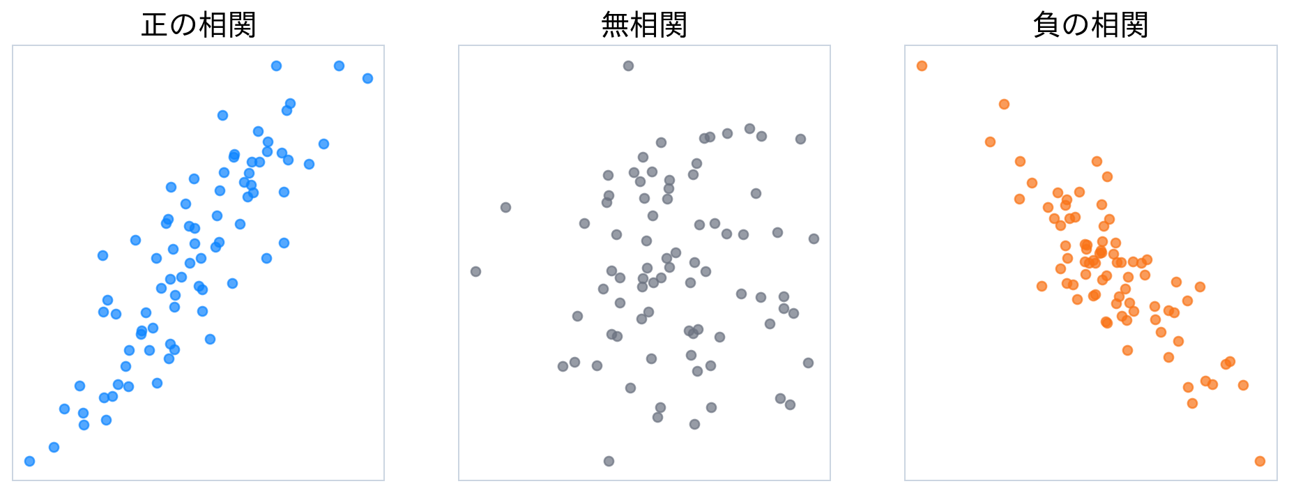 正の相関、無相関、負の相関を散布図で並べる図