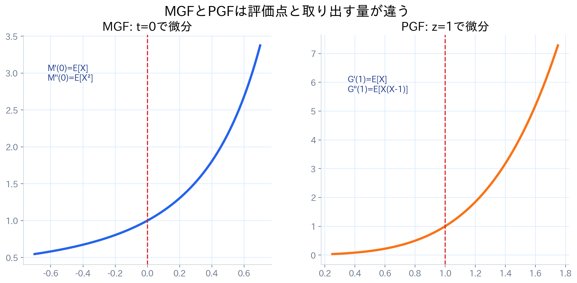 MGFはt=0、PGFはs=1で微分し、独立和では母関数が積になることを示す比較図