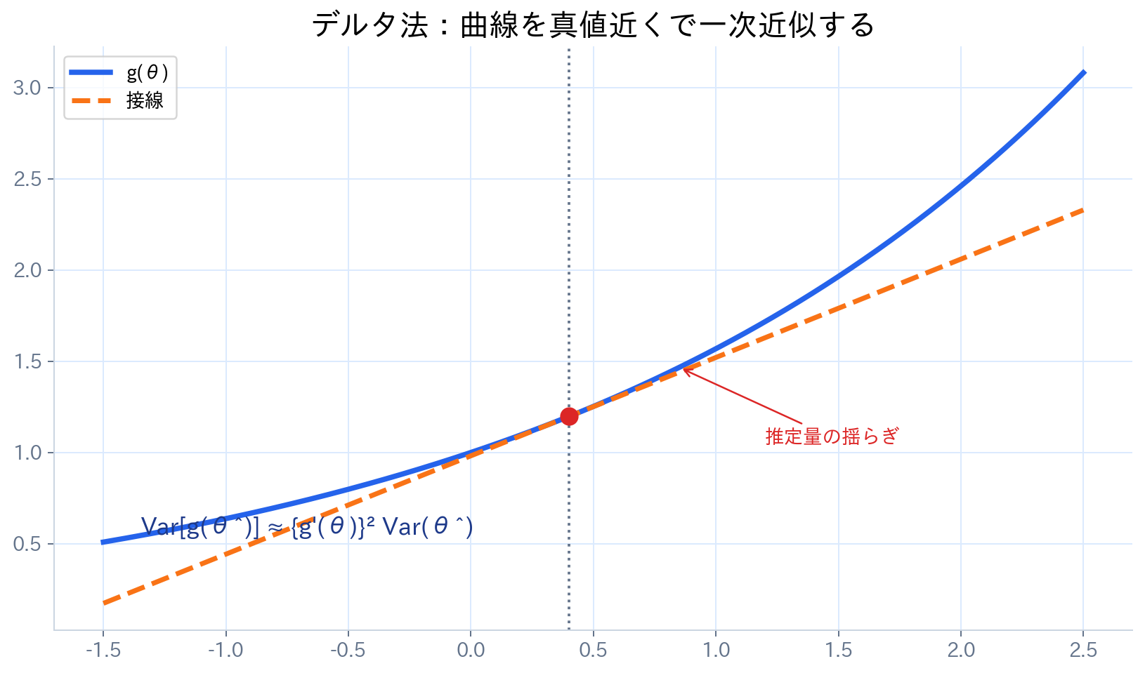 非線形関数を真値の近くで接線近似しデルタ法の分散が傾きの二乗で変わることを示す図