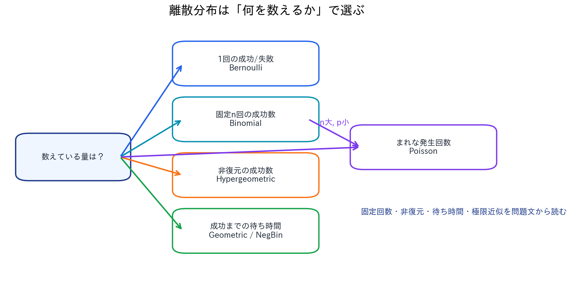 ベルヌーイ試行の和、非復元抽出、待ち時間、極限近似から二項分布、超幾何分布、幾何分布、負の二項分布、ポアソン分布を選ぶ関係図