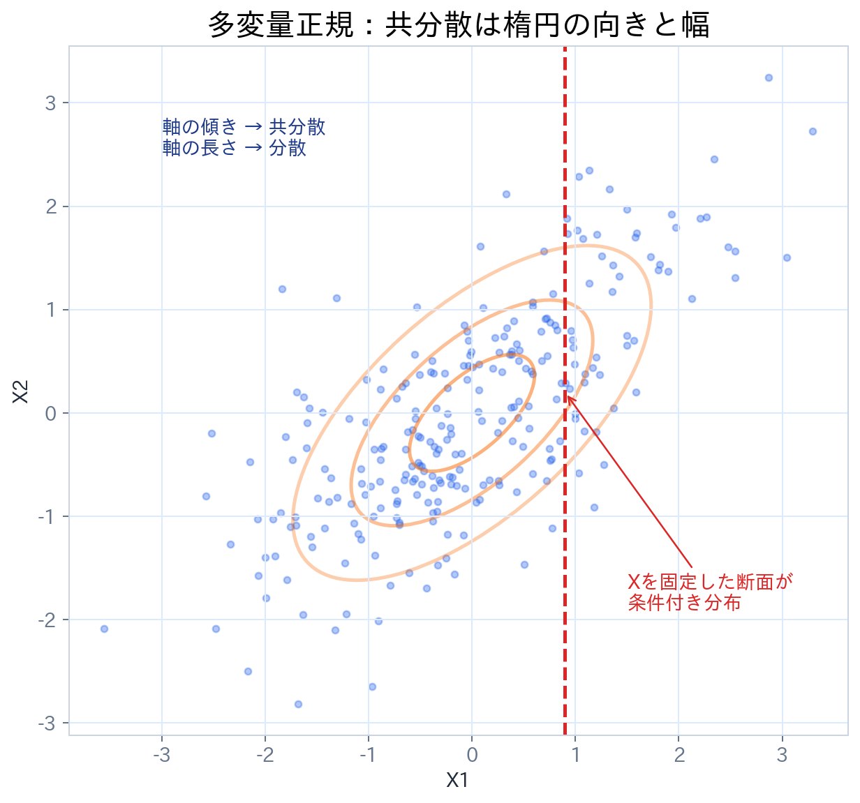 多変量正規分布の楕円等高線、共分散による傾き、条件付き分布の切断を示す図