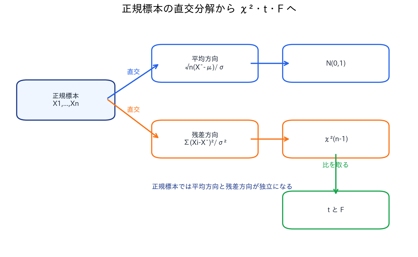 正規標本の標本平均方向と残差方向の直交分解からカイ二乗分布、t分布、F分布が生成される関係図
