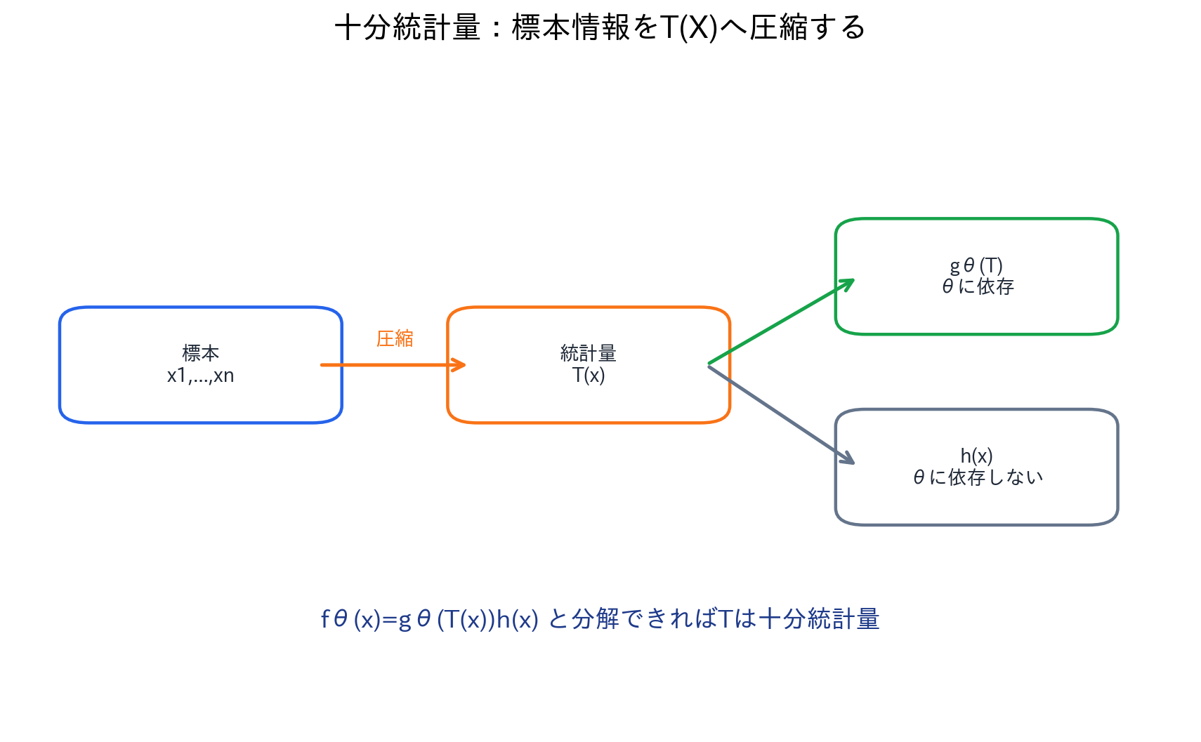 同時密度を母数依存部分と非依存部分に分解し十分統計量を読み取る流れ