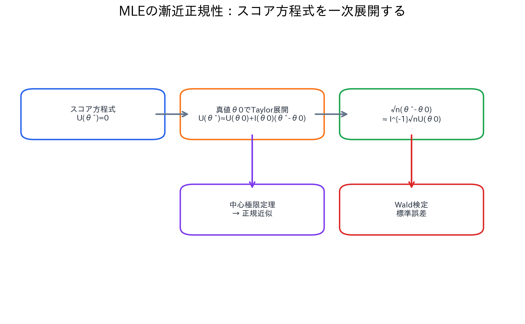スコア方程式を真値まわりでテイラー展開し、スコアの揺らぎとフィッシャー情報量から最尤推定量の漸近正規性が出る流れ