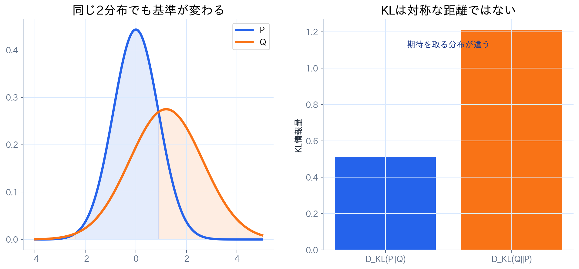 2つの正規分布に対してKL情報量の向きが変わると値も変わり、距離ではないことを示す図