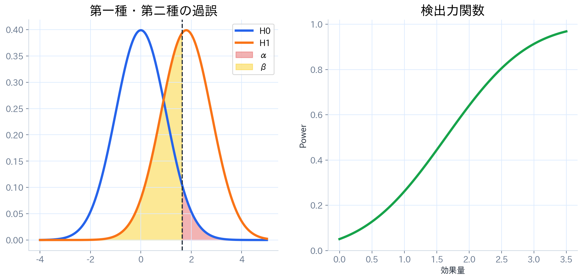 帰無分布と対立分布の重なり、第一種の過誤、第二種の過誤、検出力曲線の関係図
