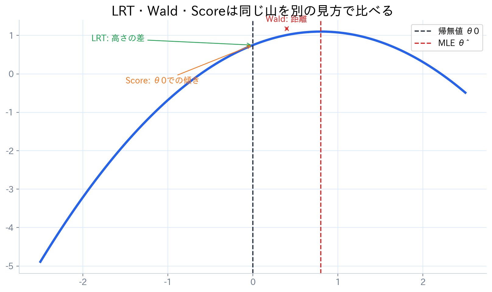 対数尤度曲線上でLRT、Wald、Score検定がそれぞれ何を比較しているかを示す図