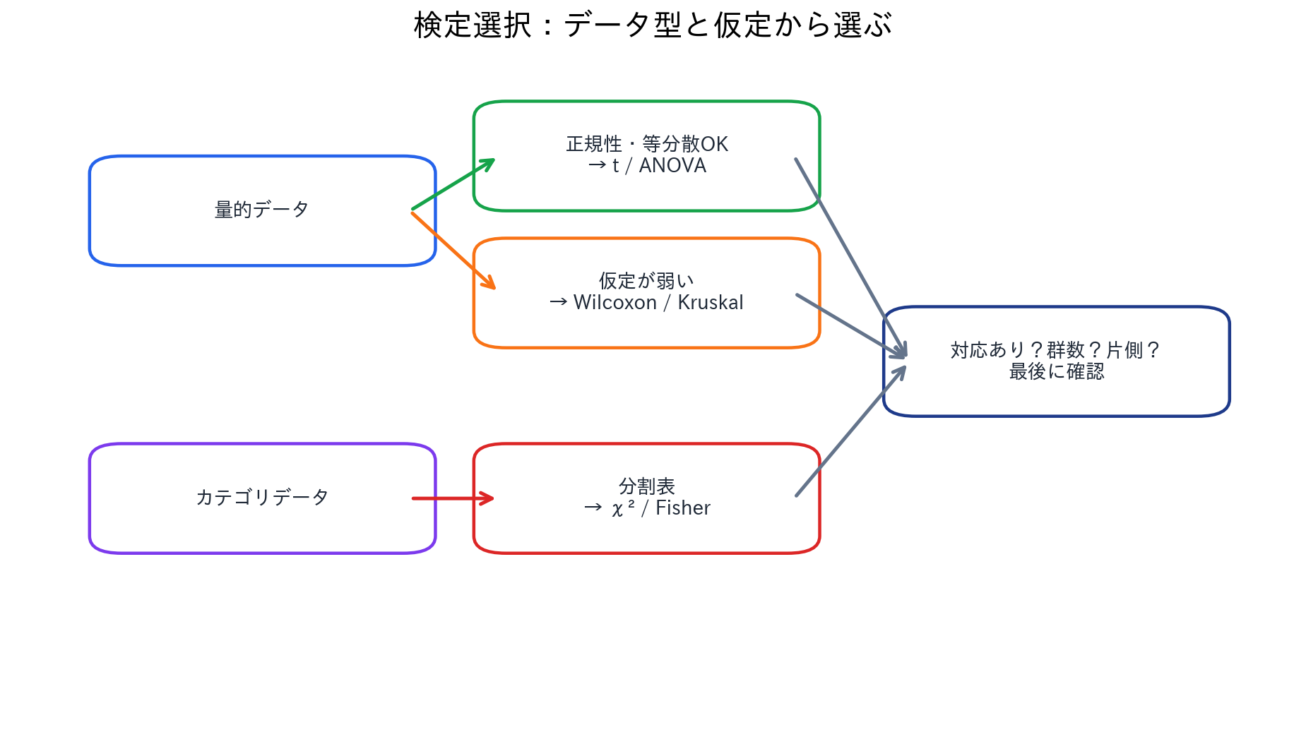 データ型、群数、対応の有無、分布仮定から検定を選ぶフローチャート