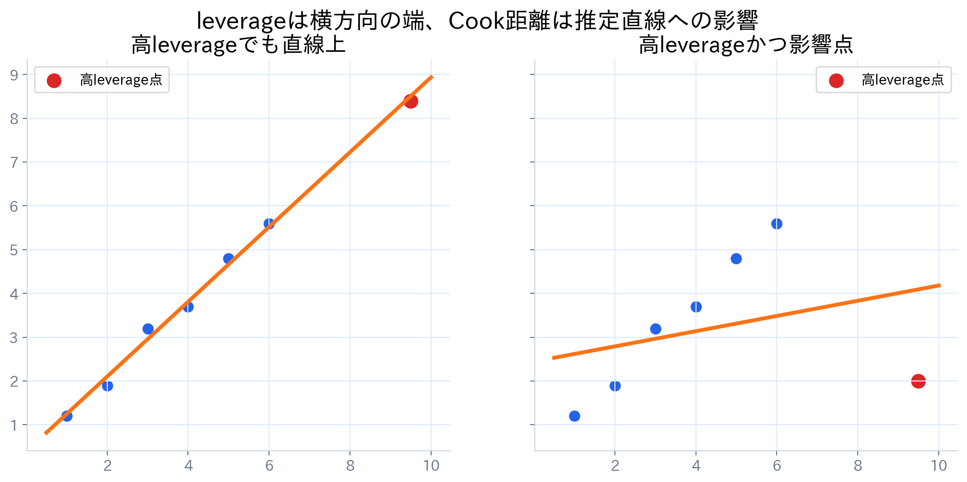回帰直線に対して通常点、外れ値、高レバレッジ点、影響点を比較し、てこの支点としてのleverageとCook距離を示す図