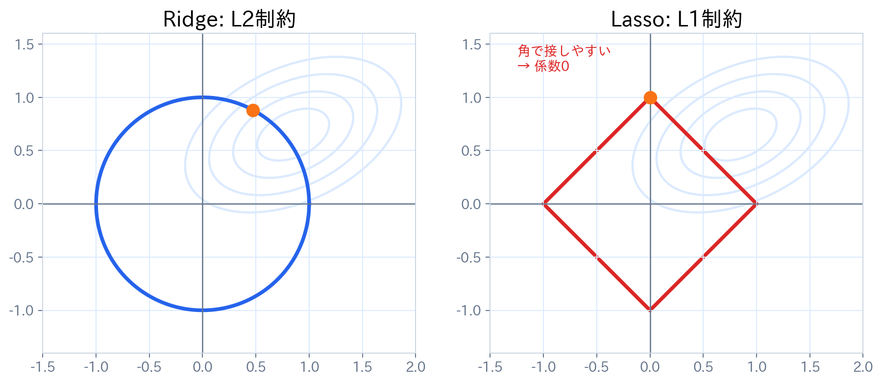二次元係数平面でRSS等高線とRidgeの円形制約、Lassoの菱形制約を比較し、Lassoで係数が0になりやすい理由を示す図