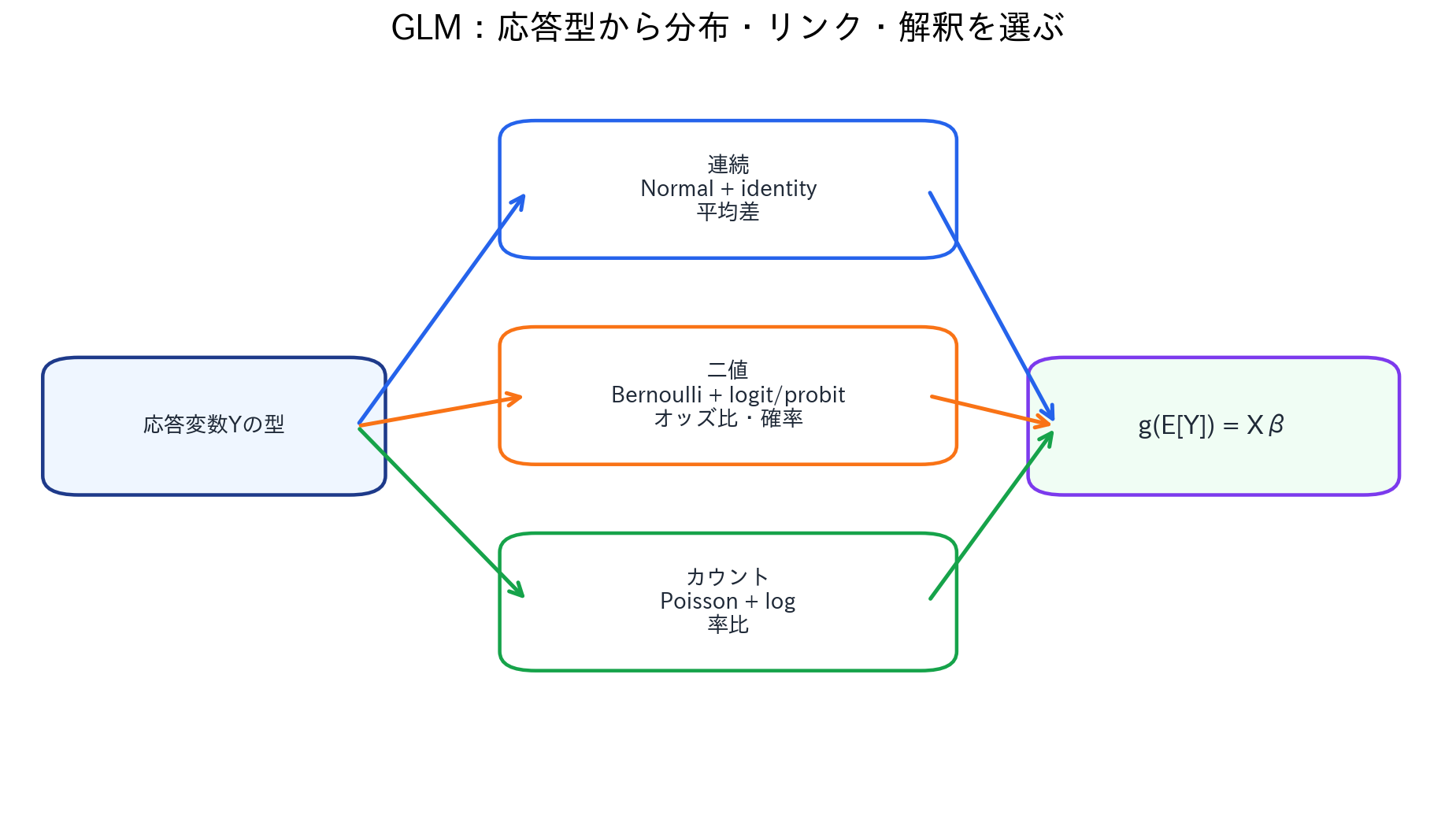 応答変数の型からGLMの分布、リンク関数、係数解釈へ分岐する図