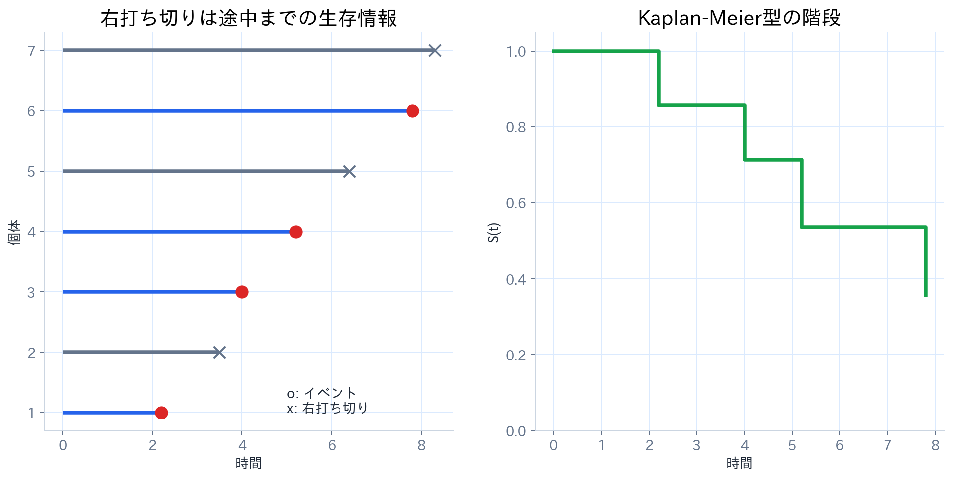 個体別のイベント時刻と右打ち切り、Kaplan-Meier型の生存曲線、ハザードの考え方を示す図