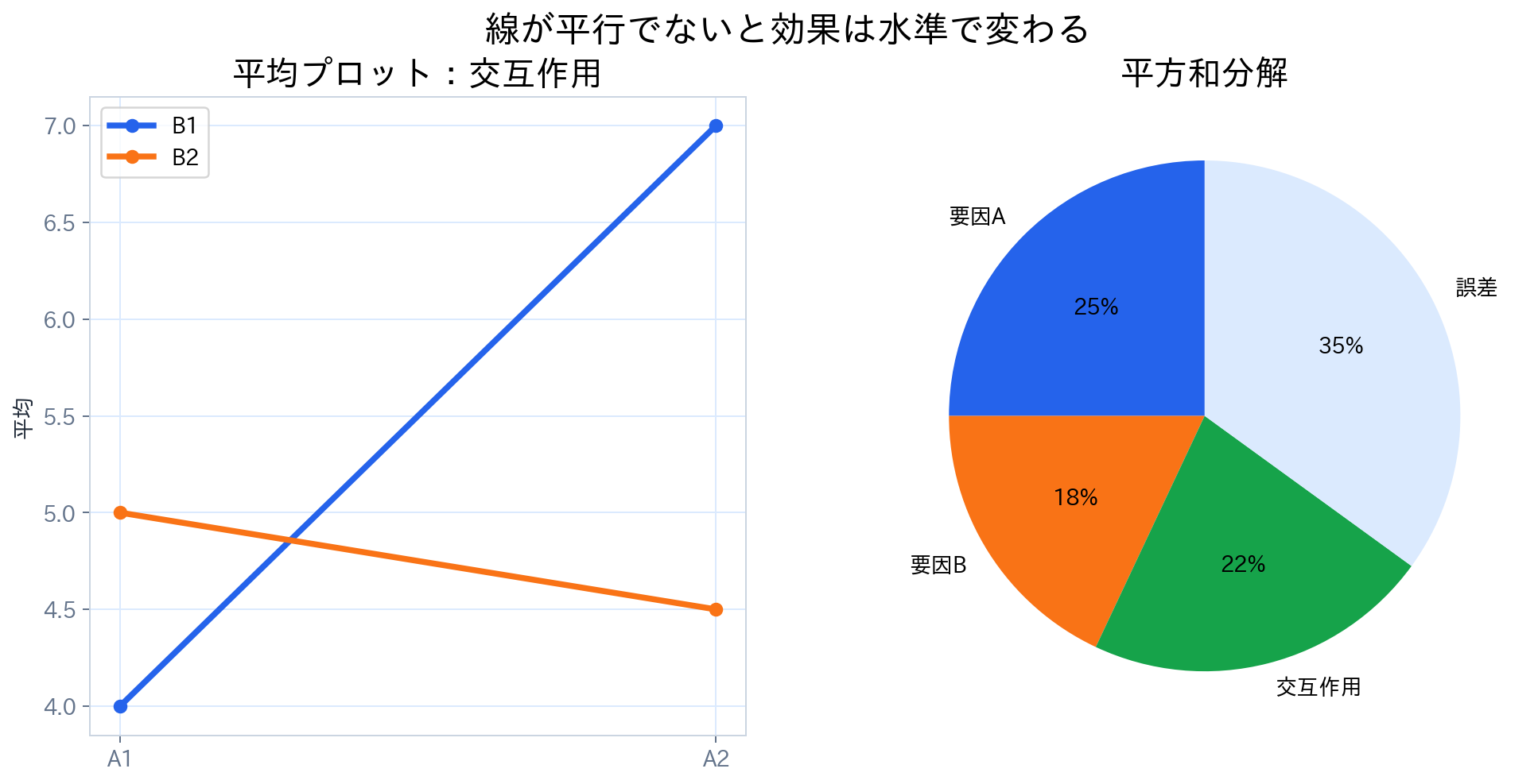 二元配置ANOVAで主効果と交互作用を線の平行性で示し、全平方和を要因平方和、交互作用平方和、誤差平方和へ分解する図
