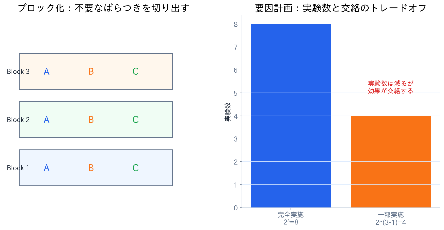 ブロック化、乱塊法、完全実施要因計画、一部実施要因計画を実験配置と実験数で比較する図