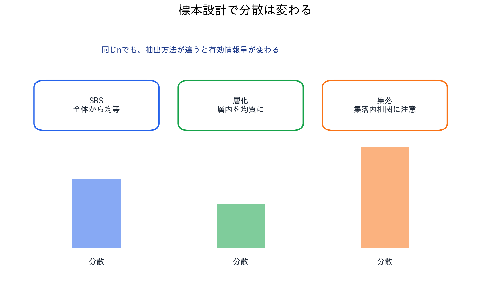 単純無作為抽出、層化抽出、集落抽出で標本平均の分散がどう変わるかを示す比較図