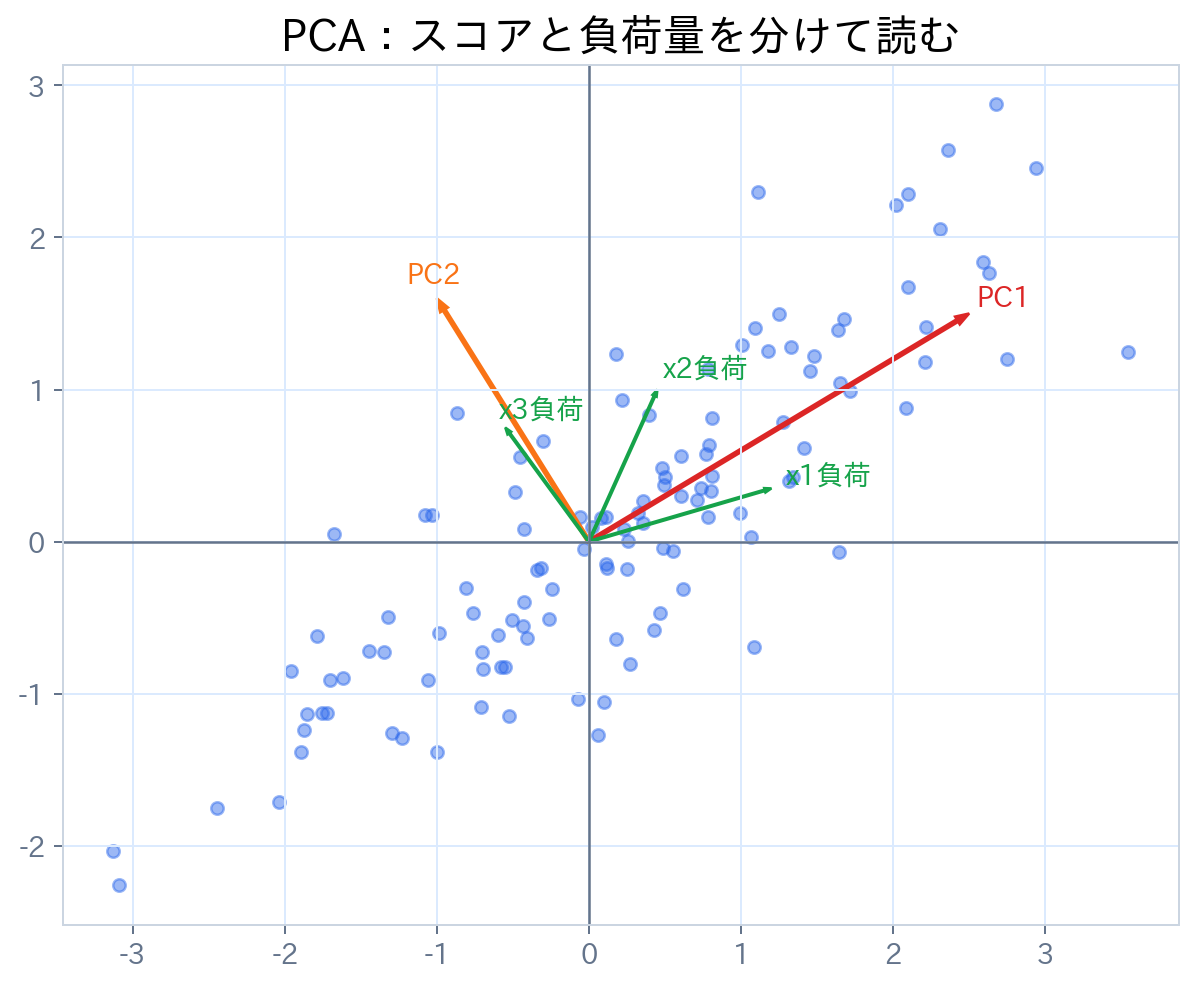 PCAでデータ点を分散最大方向の主成分軸へ射影し、主成分スコアと変数負荷量を示す図