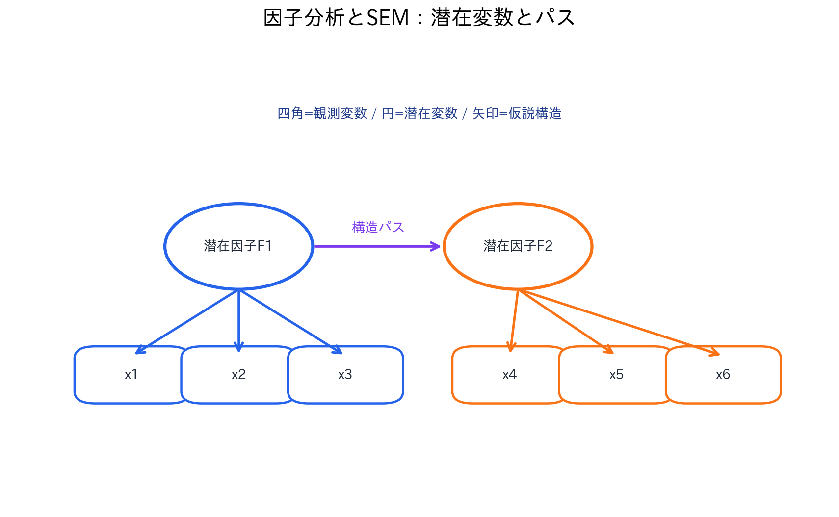 因子分析の潜在因子と観測変数の測定モデル、SEMの潜在変数間パス構造を比較する図