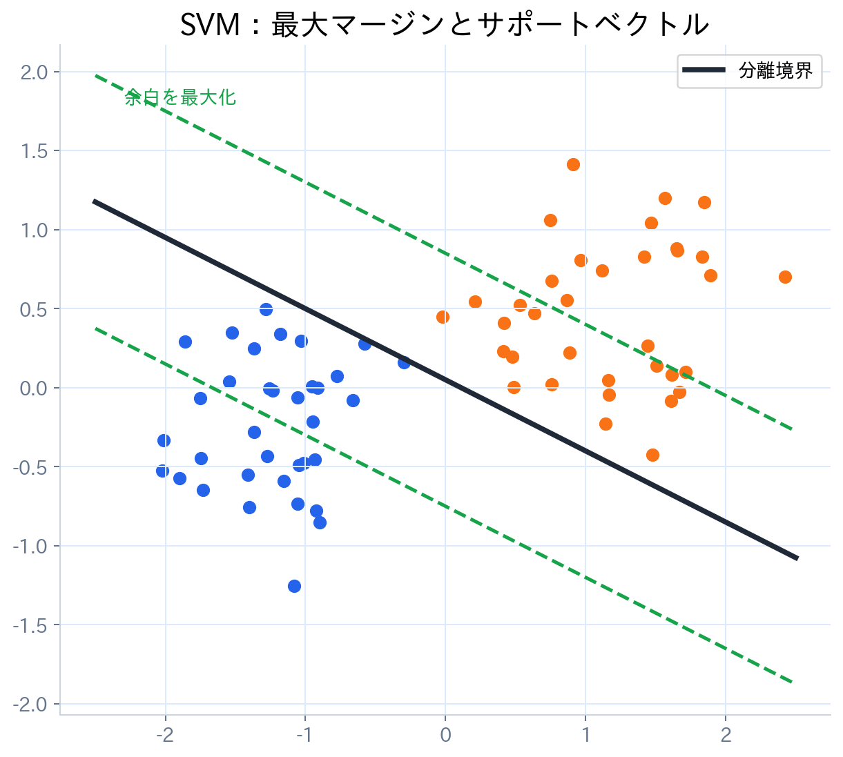 2群分類でSVMの分類境界、マージン、サポートベクトル、非線形カーネル境界を示す図