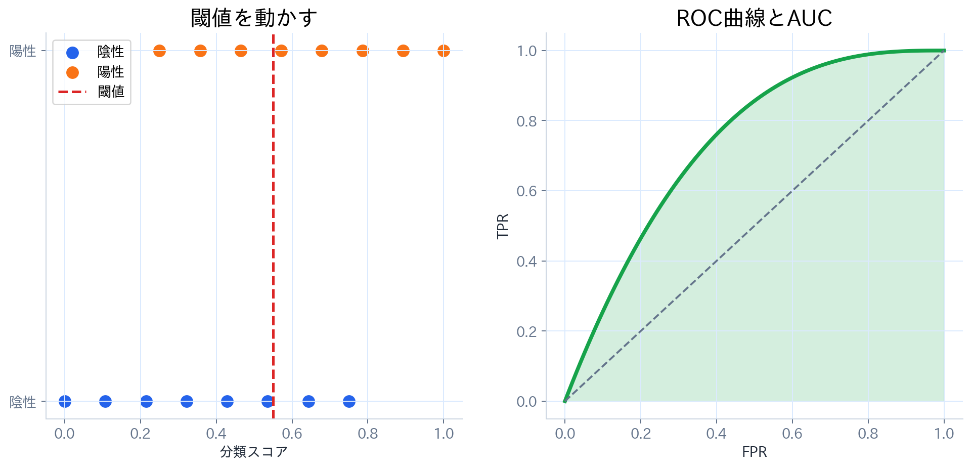 分類スコアの閾値を動かしたときの混同行列、感度、偽陽性率、ROC曲線、AUCの関係図