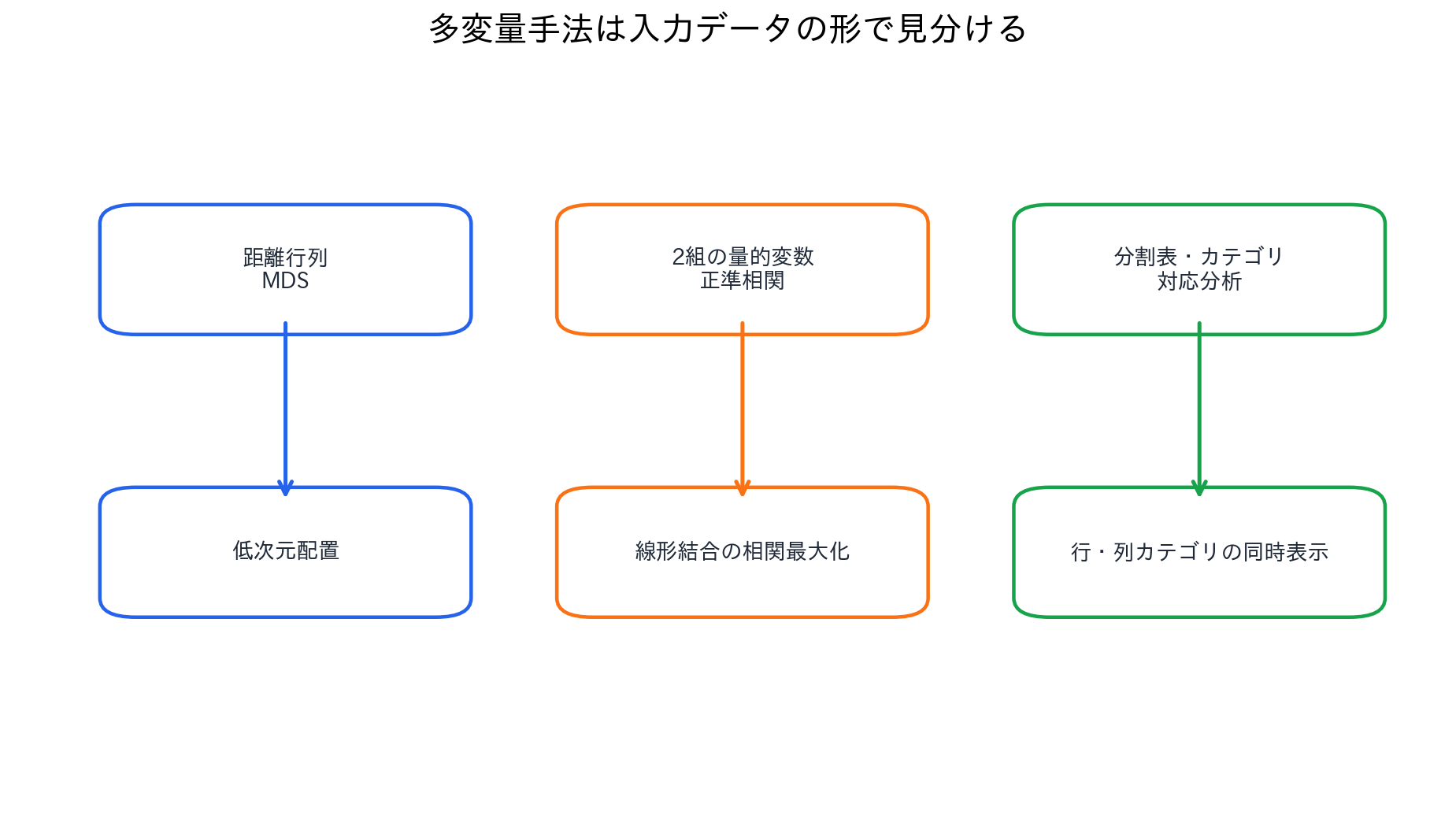 MDS、正準相関分析、対応分析を入力データと目的で比較する図