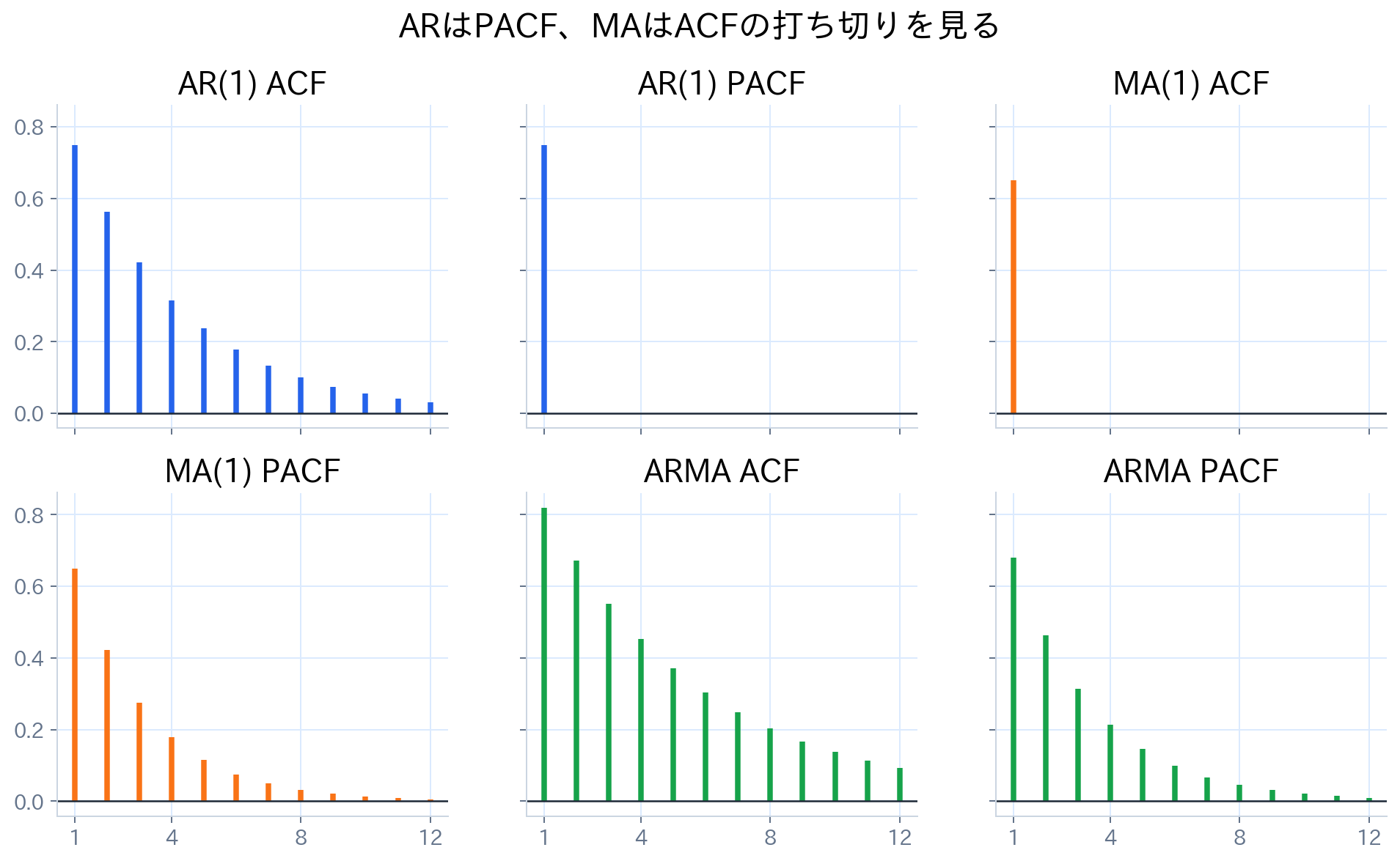 ARモデル、MAモデル、ARMAモデル、ARIMAモデルをACFとPACFの打ち切り・減衰パターンで見分ける図