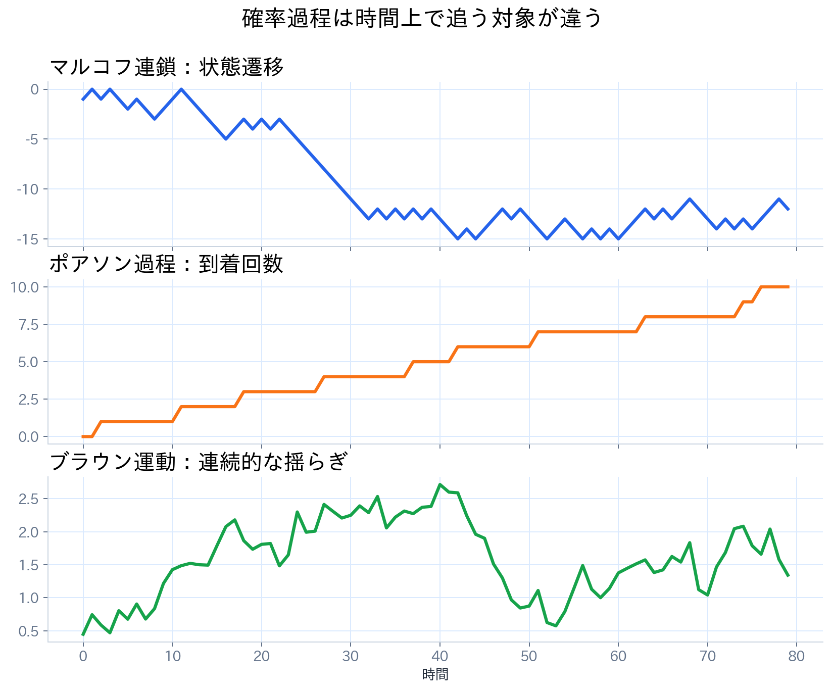 マルコフ連鎖の状態遷移、ポアソン過程の到着回数、ブラウン運動の連続経路を時間軸で比較する図