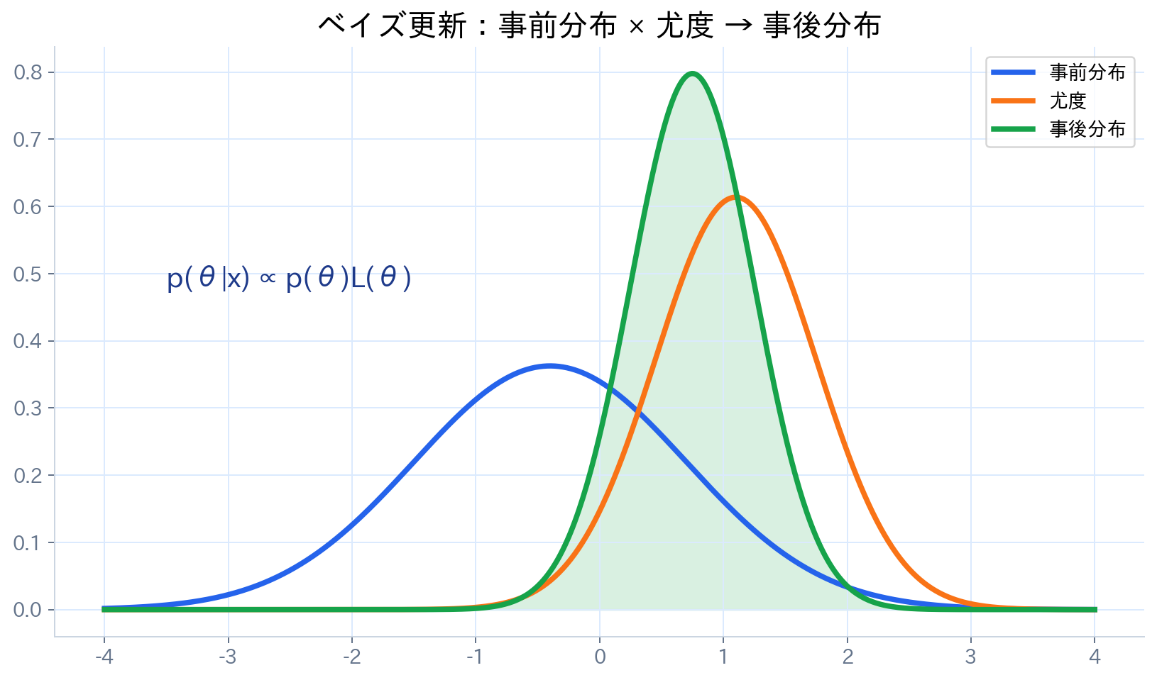 事前分布、尤度、事後分布の密度曲線を重ね、データによって事前分布が更新される流れを示す図