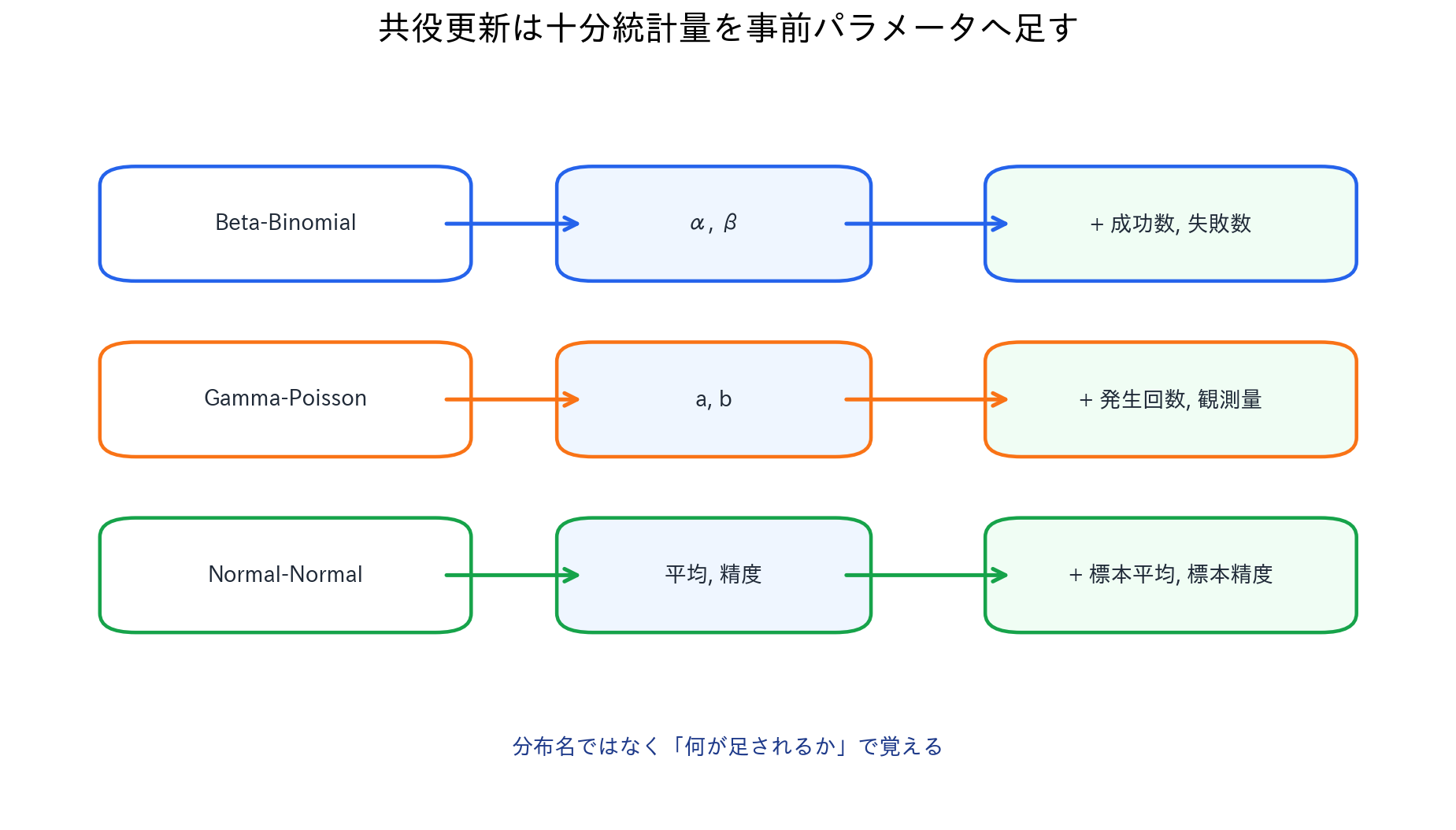 ベータ二項、ガンマポアソン、正規正規の共役更新を、成功失敗カウント、発生回数と観測量、精度重みの足し算として比較する図