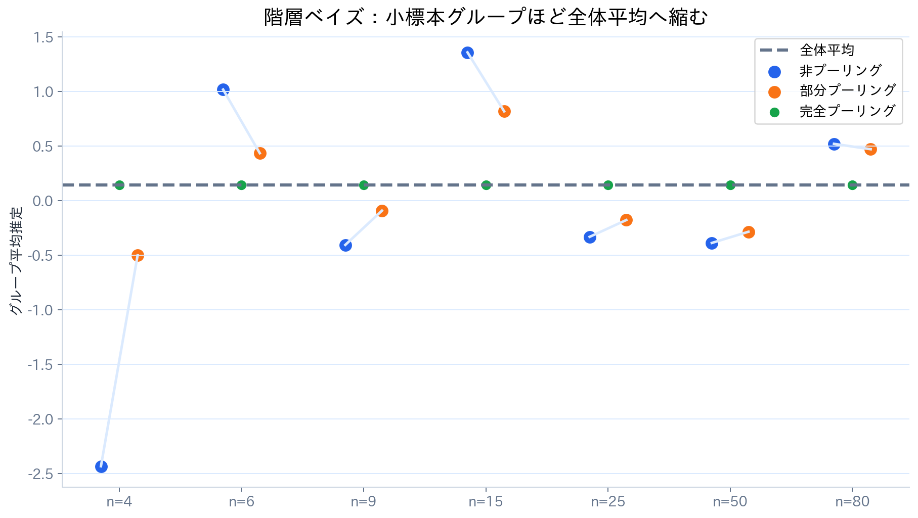 完全プーリング、非プーリング、部分プーリングでグループ別推定値が全体平均へ縮む様子を示す図