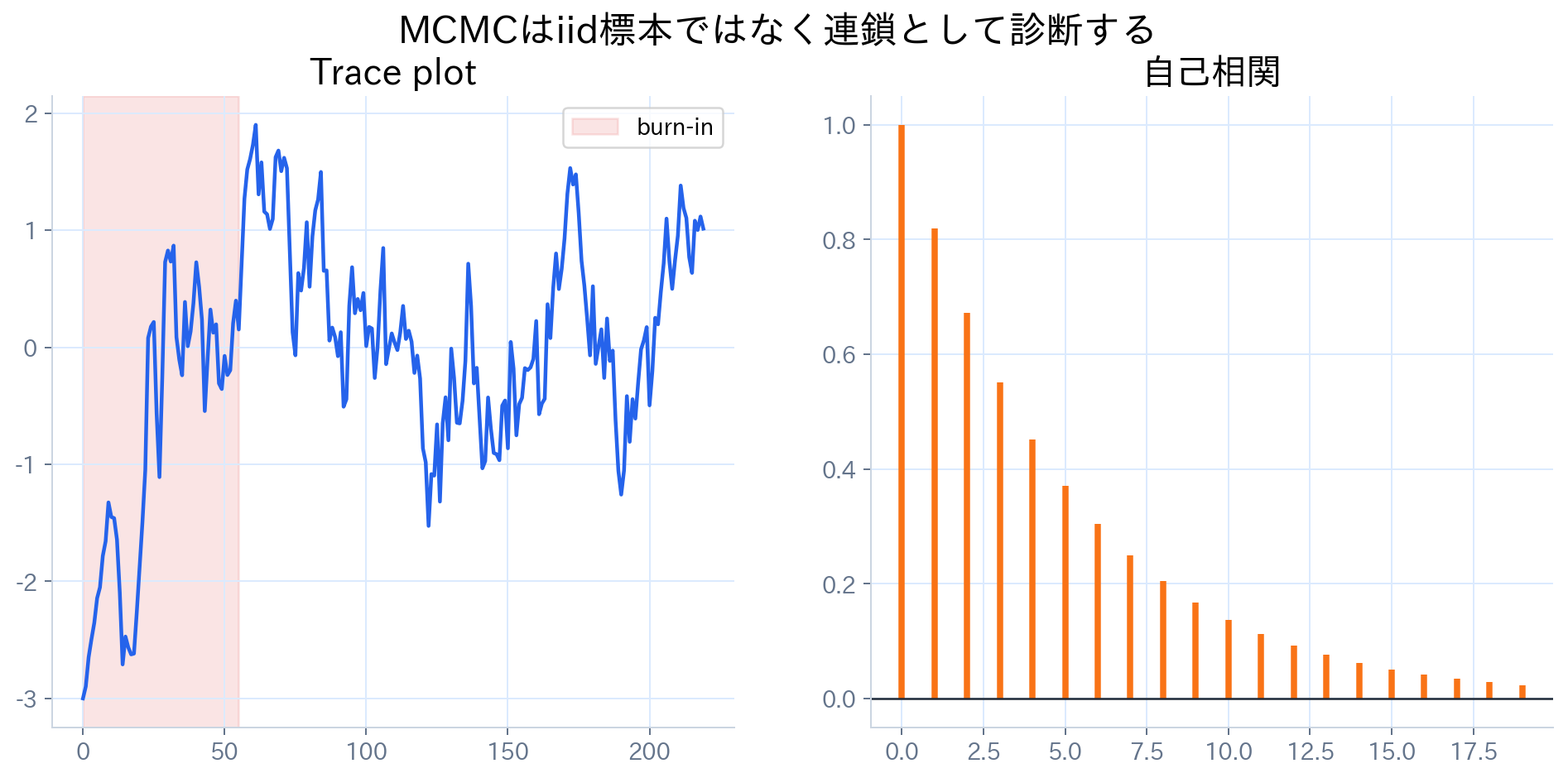 MCMCのtrace plotでバーンイン、混合、自己相関、有効サンプルサイズの低下を示す図