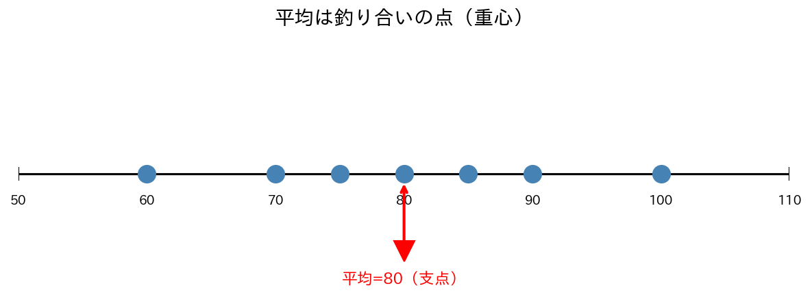 平均は釣り合いの点（重心）